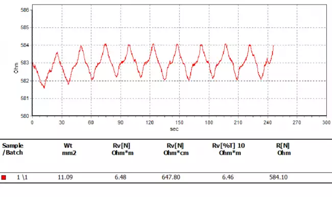 tensor tester resistivity option: Tensor-Check with digital multimeter: curve example and cyclic test results.
